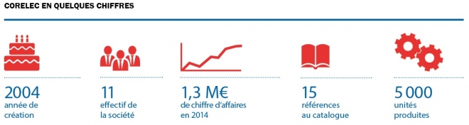chiffres société corelec
