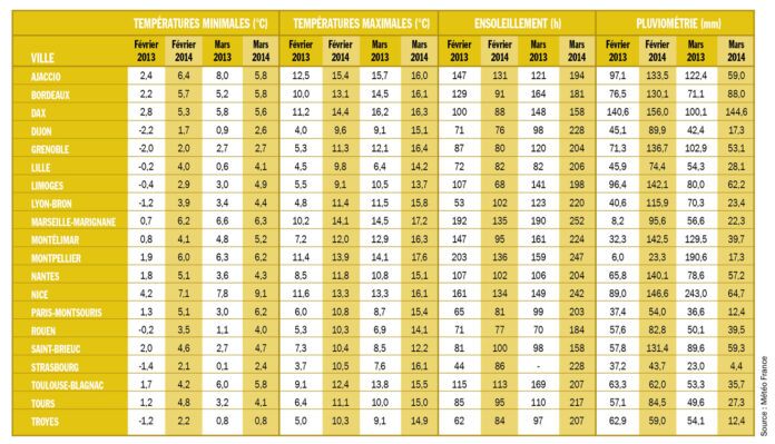 Point météo février - mars 2014