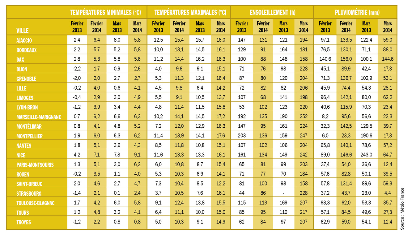 Point météo février - mars 2014 Point météo février - mars 2014