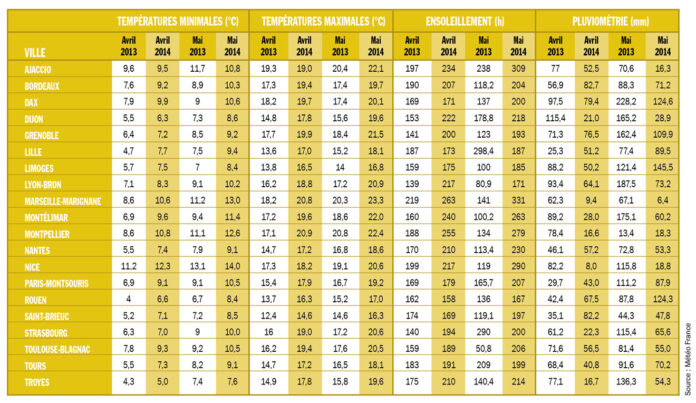Point météo avril - mai 2014