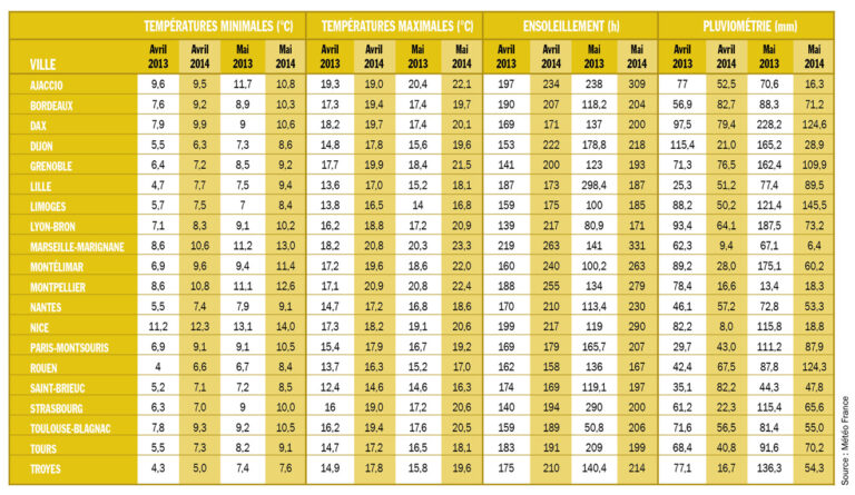 Point météo avril – mai 2014