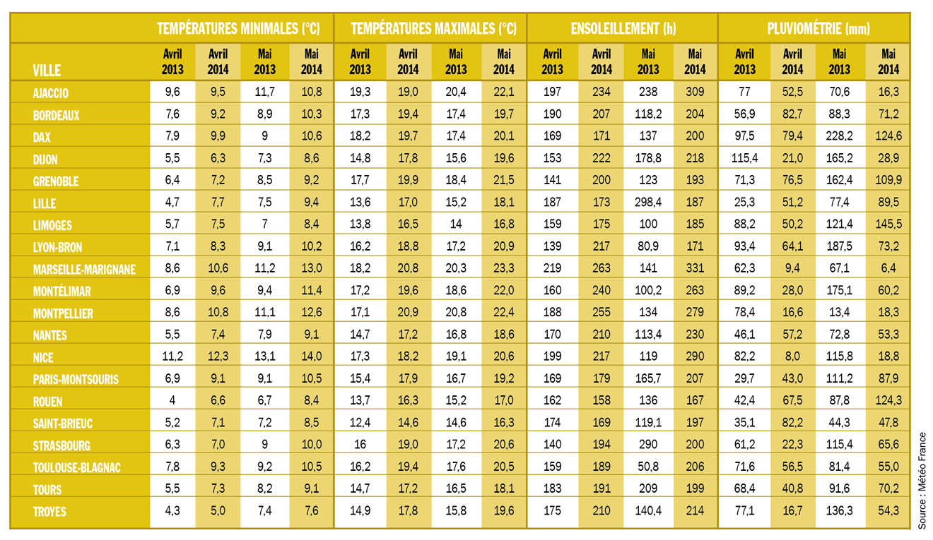 Point météo avril - mai 2014 Point météo avril - mai 2014