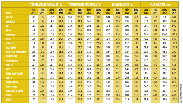 Point météo juin - juillet 2014