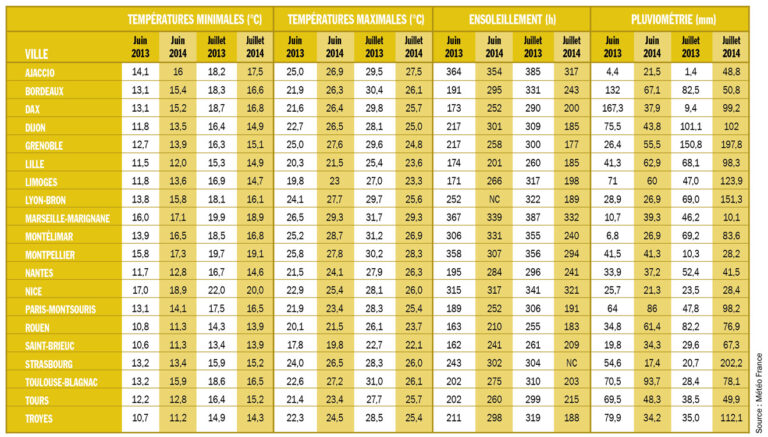 Point météo août – septembre 2014