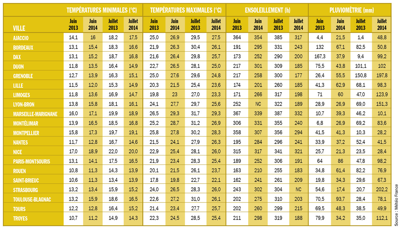 Point météo juin - juillet 2014