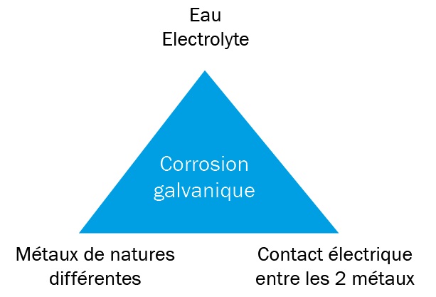 facteurs corrosion galvanique facteurs corrosion galvanique