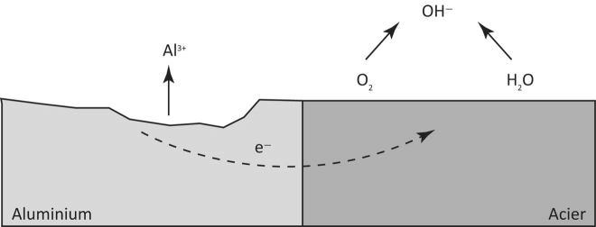 principe corrosion galvanique