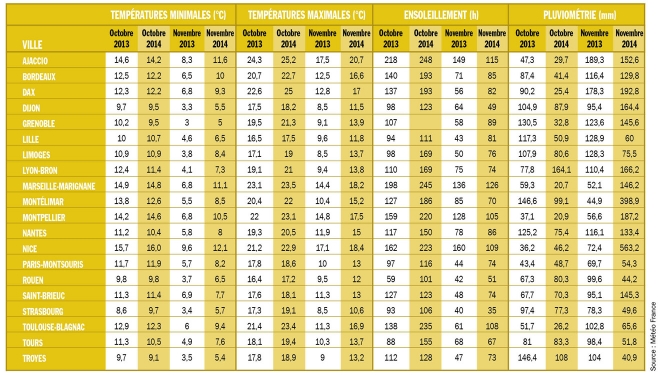 Point météo octobre – novembre 2014