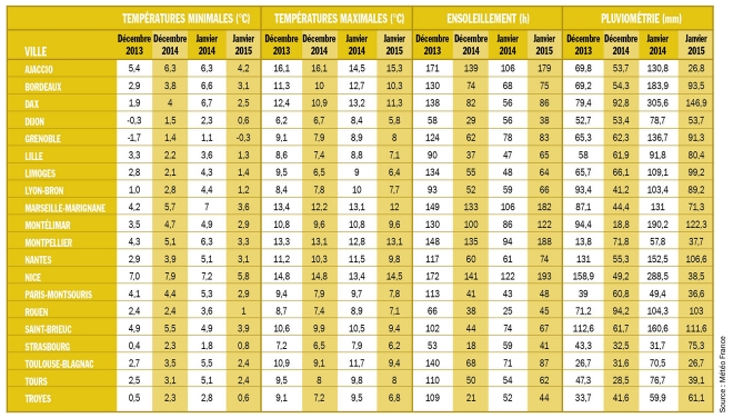 Point météo décembre 2014 – janvier 2015