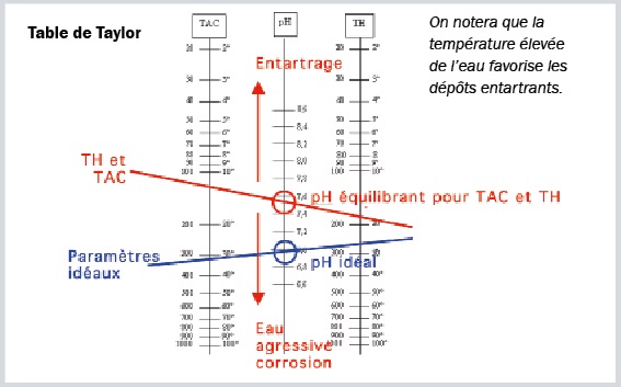shema table de taylor