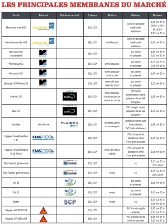 membranes du marché