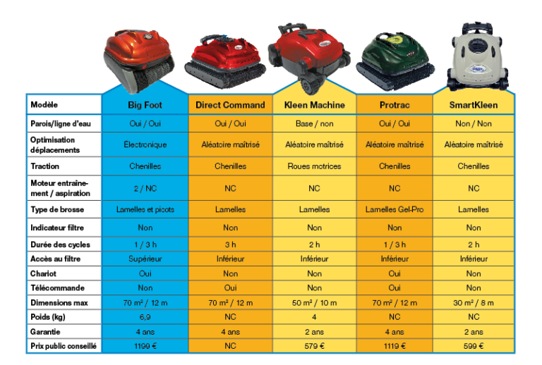 ROBOTS ELECTRIQUES CHEZ SMARTPOOL