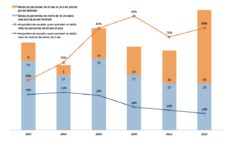 LES SENIORS, CETTE NOUVELLE POPULATION A RISQUE