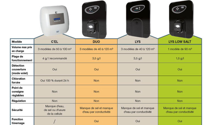 ELECTROLYSEURS : DEL / CLASS /  CEC / Aqualux