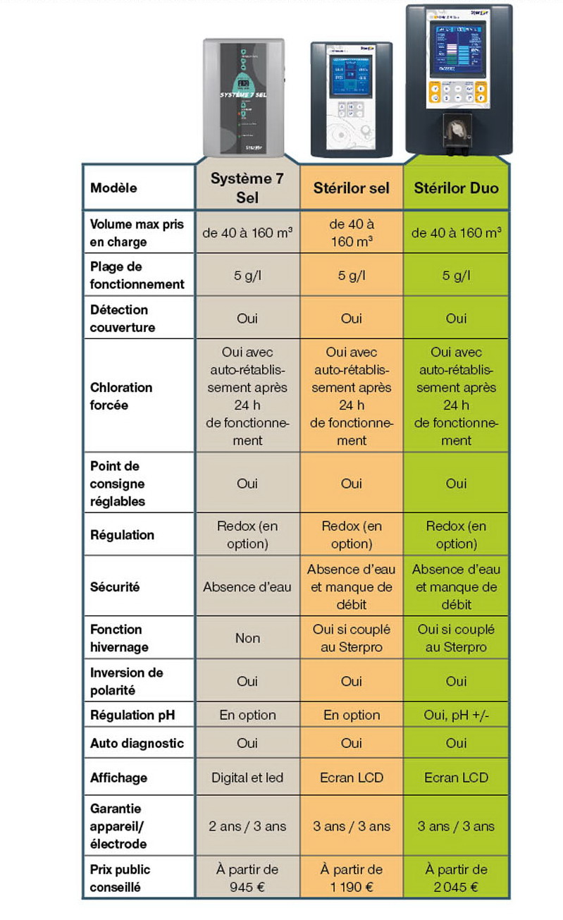 Stérilor électrolyseurs