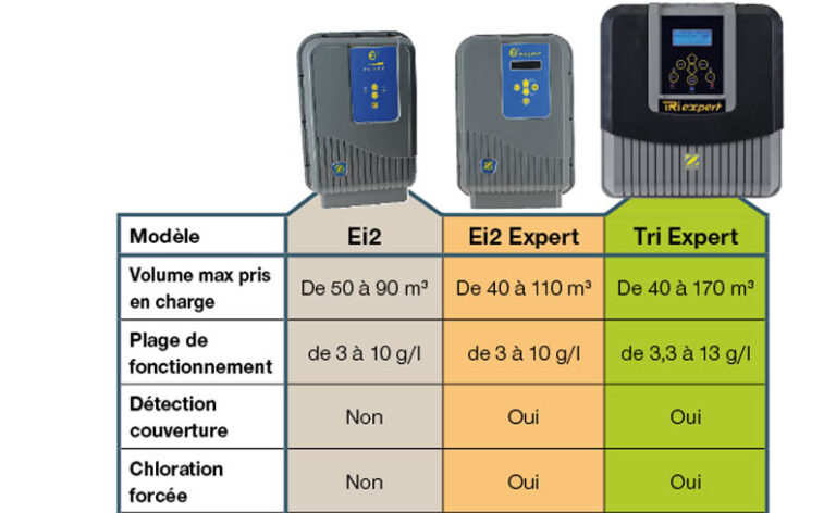 ELECTROLYSEURS : ZODIAC