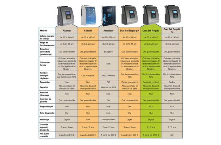 ELECTROLYSEURS : CORELEC