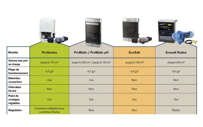 ELECTROLYSEURS : DAVEY