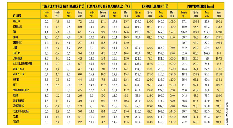 meteofevriermars2018