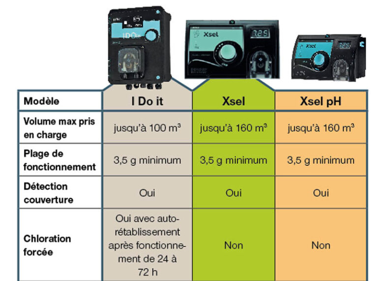 ELECTROLYSEURS : REGUL&rsquo;ELECTRONIQUE