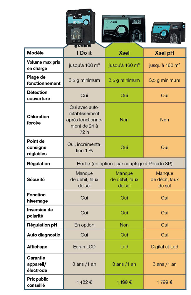 regul electronique milieu
