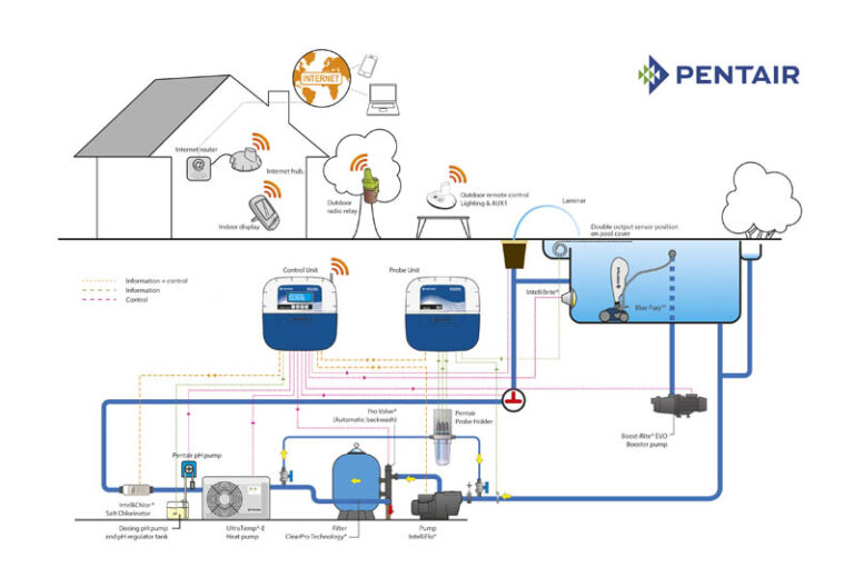 Piscine connectée : Pentair
