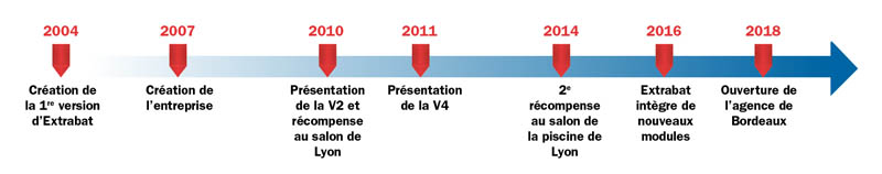 extrabat piscine chiffres