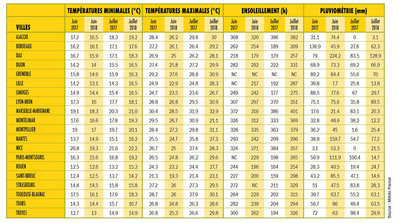 meteo juin juillet 2018