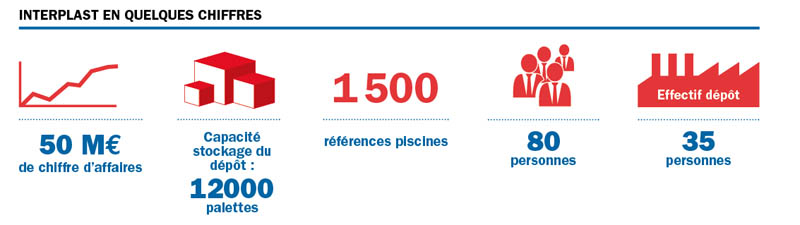 interplast chiffres