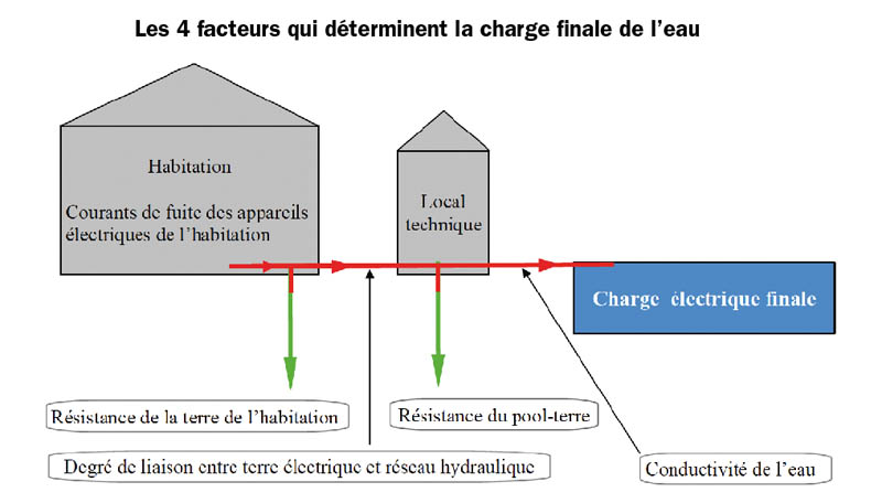 diagnostic-electrolytique-piscine-corrosion-pool-terre