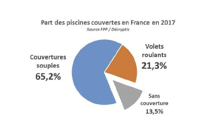 Le marché de la couverture de piscine  en France