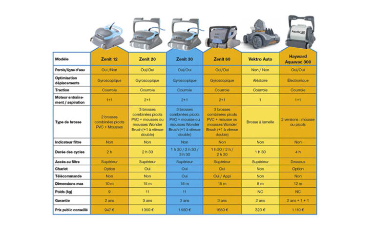 Robots nettoyeurs : SCP