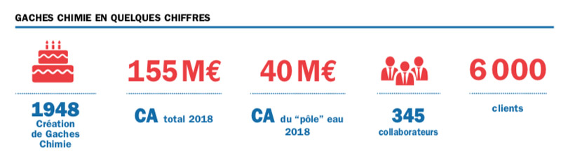CHIFFRES gaches chimie