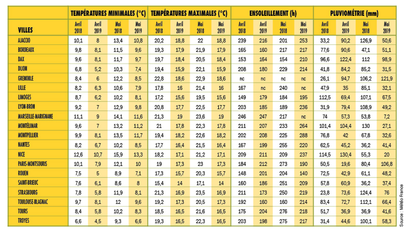 METEO AVRIL MAI 2019