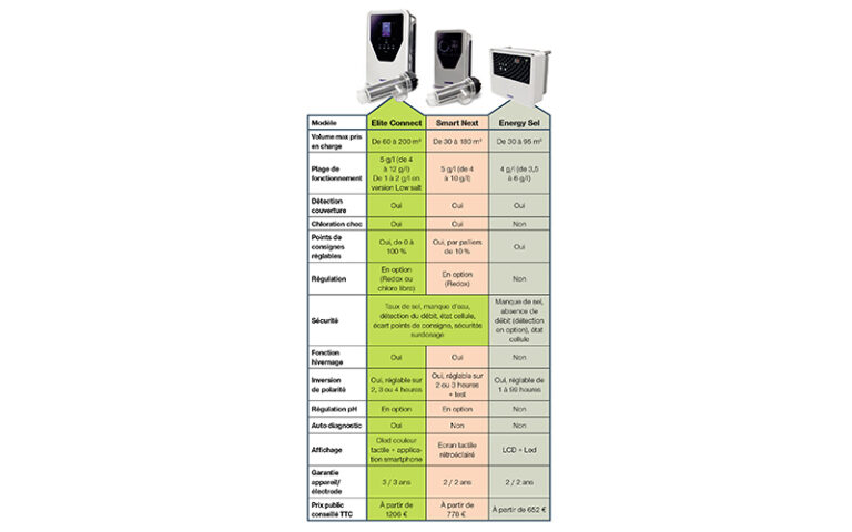 AstralPool : l&rsquo;électrolyse sur mesure