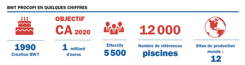 BWT procopi QUELQUES CHIFFRES