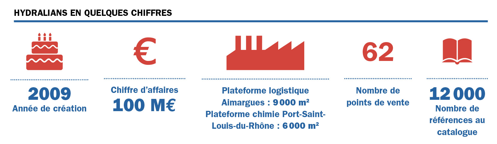 Hydralians chiffres
