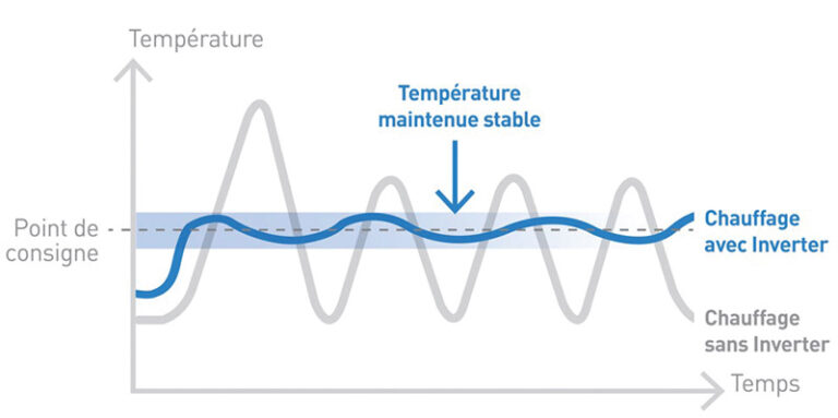 L’INVERTER : une technologie d’avenir ?