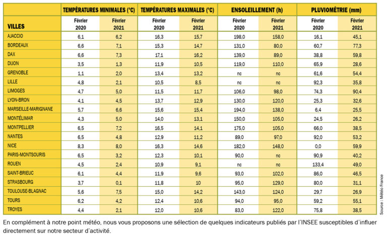 Le point météo – février 2021